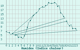 Courbe de l'humidex pour Genve (Sw)