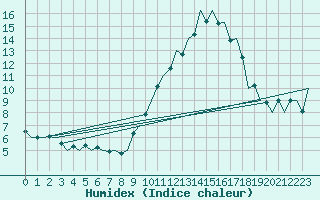 Courbe de l'humidex pour Jersey (UK)