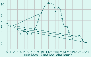 Courbe de l'humidex pour Muenster / Osnabrueck