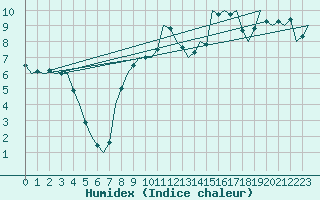 Courbe de l'humidex pour Vitoria