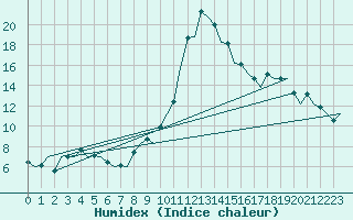 Courbe de l'humidex pour Gerona (Esp)