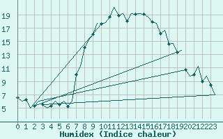 Courbe de l'humidex pour Alghero