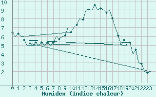 Courbe de l'humidex pour Leipzig-Schkeuditz