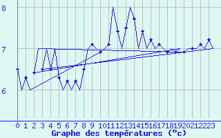 Courbe de tempratures pour Vlieland