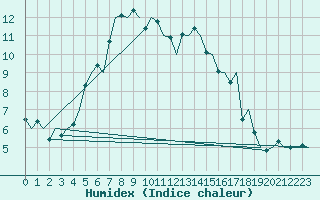 Courbe de l'humidex pour Lappeenranta