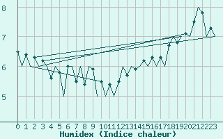 Courbe de l'humidex pour Platform L9-ff-1 Sea