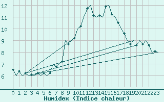 Courbe de l'humidex pour Laupheim