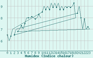 Courbe de l'humidex pour Beauvechain (Be)