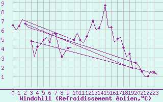 Courbe du refroidissement olien pour San Sebastian (Esp)