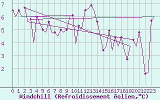 Courbe du refroidissement olien pour Vrsac