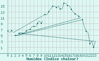 Courbe de l'humidex pour Samedam-Flugplatz