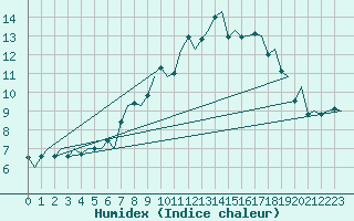 Courbe de l'humidex pour Genve (Sw)