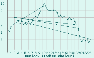 Courbe de l'humidex pour Hannover