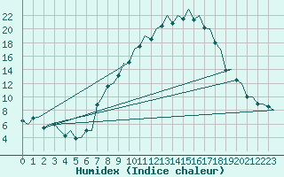 Courbe de l'humidex pour Payerne (Sw)