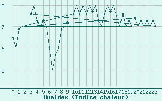 Courbe de l'humidex pour Platform K14-fa-1c Sea