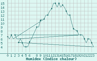 Courbe de l'humidex pour Skopje-Petrovec