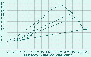 Courbe de l'humidex pour Bardufoss