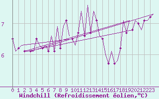 Courbe du refroidissement olien pour Woensdrecht
