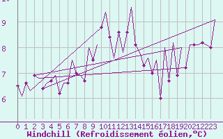 Courbe du refroidissement olien pour Stornoway