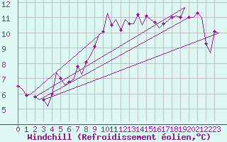Courbe du refroidissement olien pour Kirkwall Airport