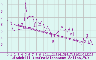 Courbe du refroidissement olien pour Platform P11-b Sea