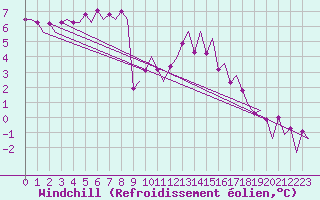 Courbe du refroidissement olien pour Maastricht / Zuid Limburg (PB)