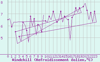 Courbe du refroidissement olien pour Platform J6-a Sea