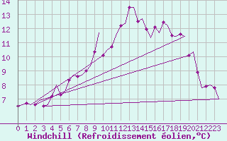 Courbe du refroidissement olien pour Yeovilton