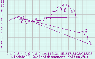Courbe du refroidissement olien pour Dublin (Ir)