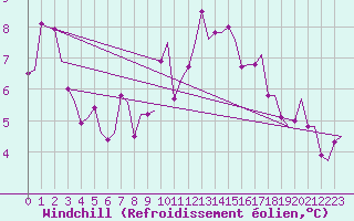 Courbe du refroidissement olien pour Rygge
