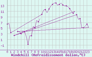 Courbe du refroidissement olien pour Noervenich