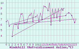 Courbe du refroidissement olien pour Kirkwall Airport