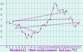 Courbe du refroidissement olien pour Luxembourg (Lux)