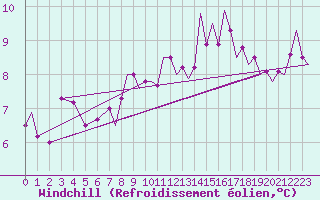 Courbe du refroidissement olien pour Schaffen (Be)