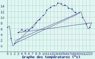 Courbe de tempratures pour Beograd / Surcin