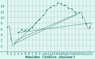 Courbe de l'humidex pour Beograd / Surcin