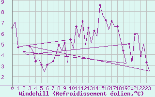 Courbe du refroidissement olien pour Burgos (Esp)
