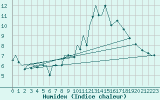 Courbe de l'humidex pour Ramstein