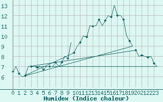 Courbe de l'humidex pour Wittering