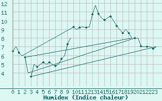 Courbe de l'humidex pour Muenster / Osnabrueck