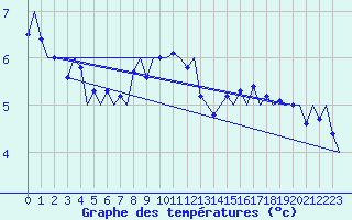 Courbe de tempratures pour Platform P11-b Sea