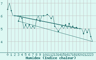 Courbe de l'humidex pour Platform P11-b Sea