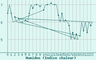 Courbe de l'humidex pour Celle