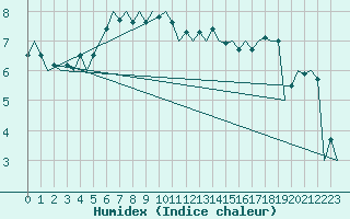 Courbe de l'humidex pour Frankfort (All)