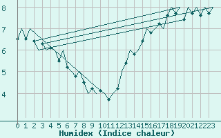 Courbe de l'humidex pour Euro Platform