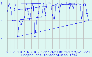 Courbe de tempratures pour Platform L9-ff-1 Sea