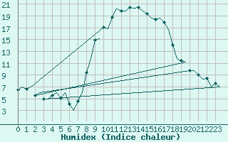 Courbe de l'humidex pour Reus (Esp)