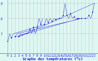 Courbe de tempratures pour Platform Hoorn-a Sea