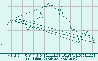 Courbe de l'humidex pour Vlissingen