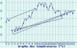 Courbe de tempratures pour Haugesund / Karmoy